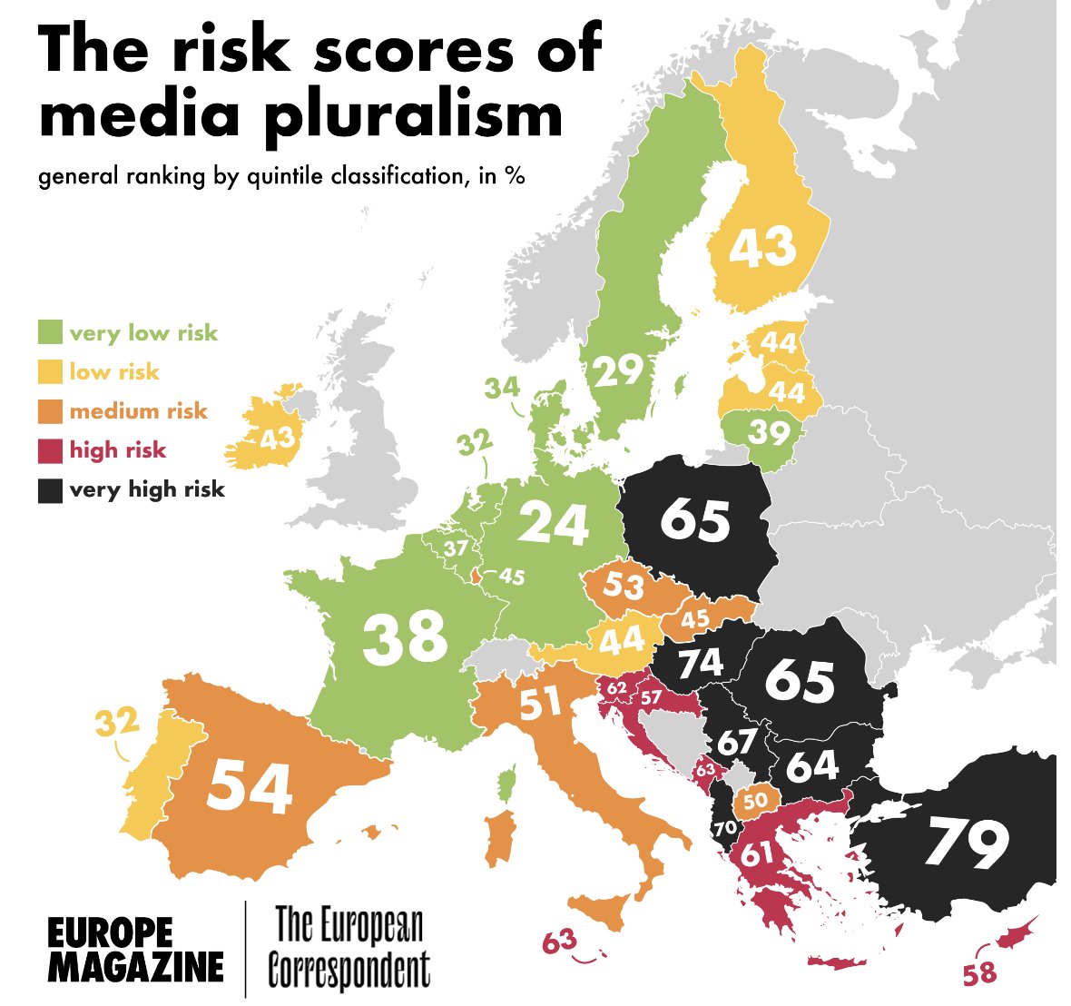‼️shocking numbers‼️
Highest risks for media pluralism in EU countries. Top of the list:

Viktor Orbans Hungary.