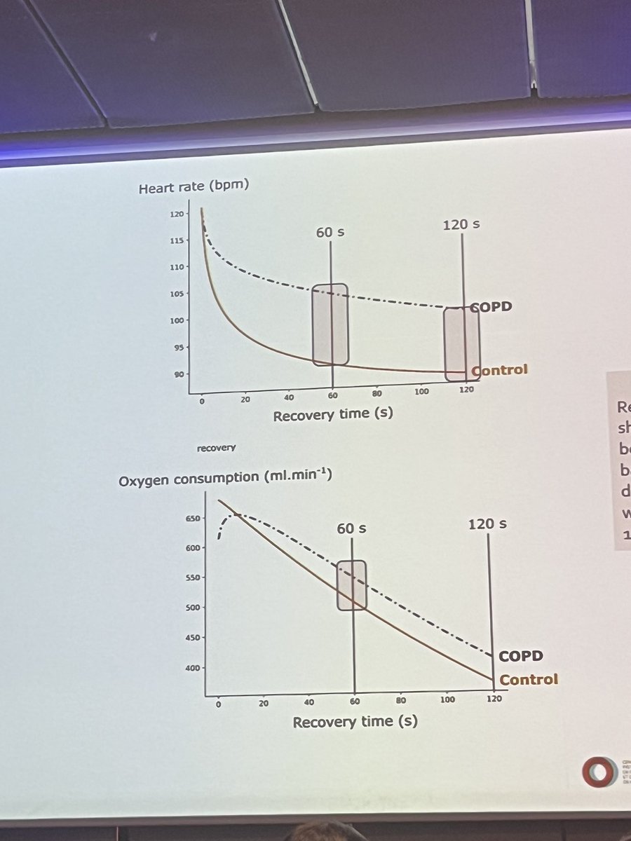🫁 Exercise training for COPD: ppl w COPD have delayed recovery of HR and VO2 post resistance training. ExTx can help to improve recovery but not to same as healthy controls = need &gt; 1 min recovery btw sets and exercises for #COPD #ERS2023