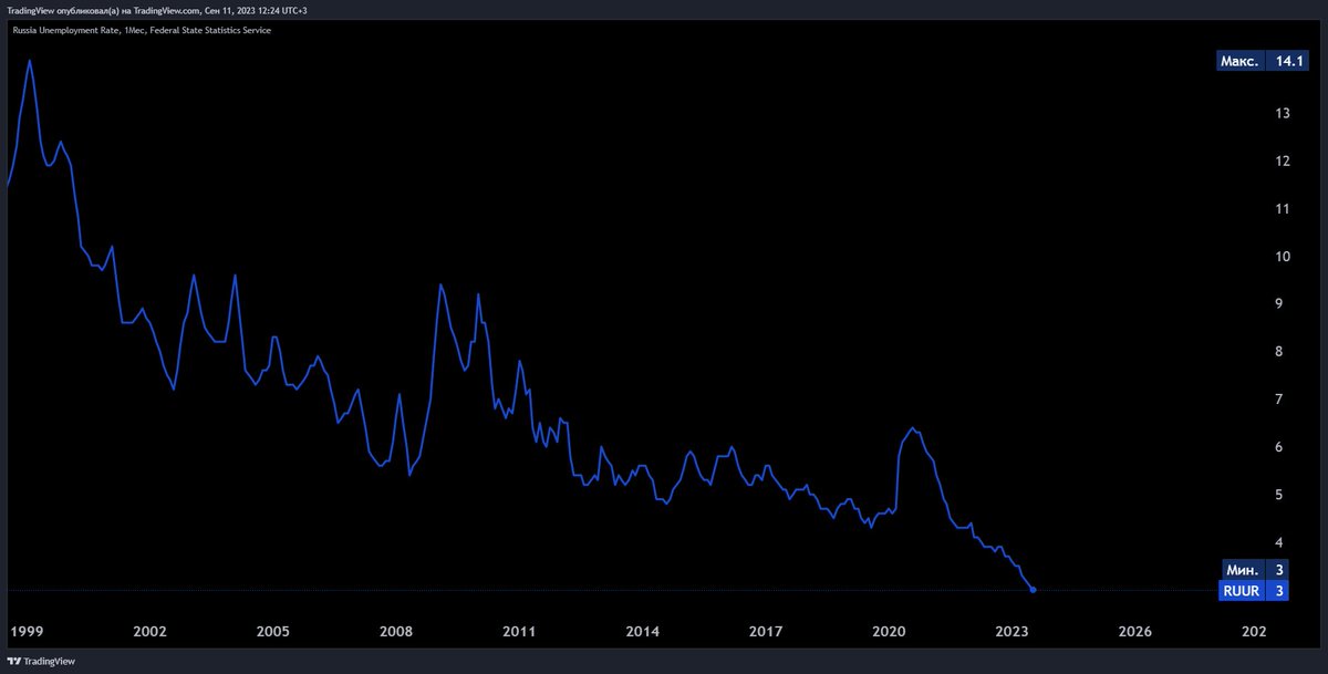 ru_tradingview's tweet photo. Уровень безработицы в России с августа 1998 года https://t.co/oxA7spNLOc