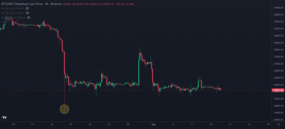 YumbucksToken's tweet photo. #Bitcoin is looking weak on the lower timeframes &amp; it is very likely that we will retest the $24.6K (yellow circle) low soon!
Want more help trading this move? Join our Discord for FREE &amp; get the exact trade setup, entry &amp; exit levels: 👇🏻

https://t.co/DTkoG3GUgb

#BitcoinCrash https://t.co/AFwcwpJ78O