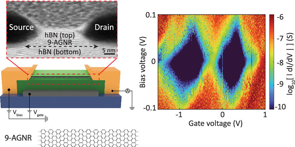 A research group including MARVEL scientists has developed, studied computationally and tested a transistor based on graphene nanoribbons, overcoming previous challenges in creating contacts between them and electrodes. Read more 👉 nccr-marvel.ch/highlights/con…