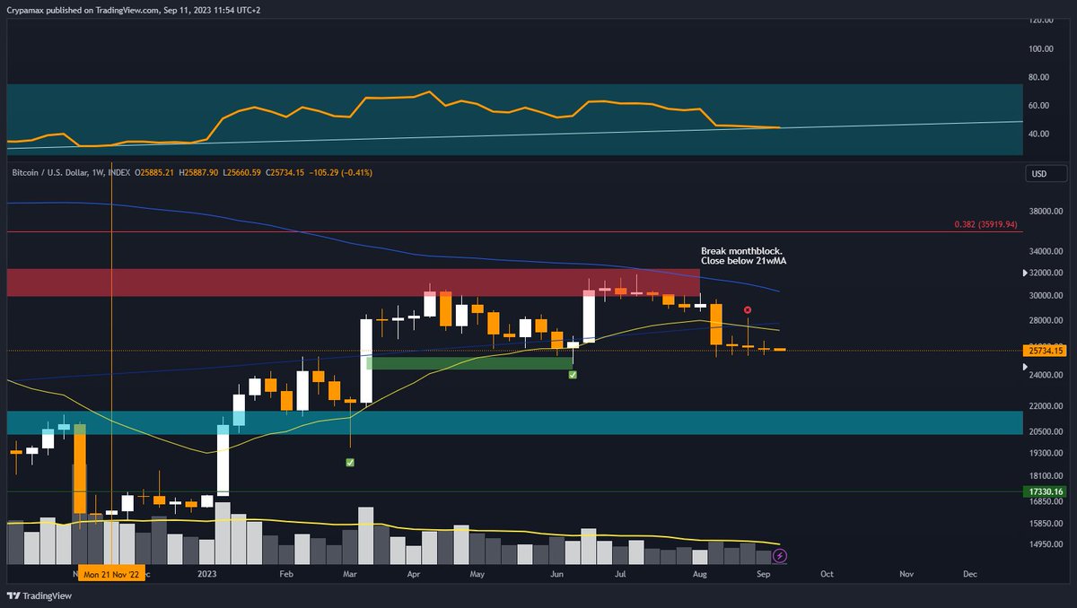crypamax's tweet photo. BTC/USD 1W:

$BTC could not hold/flip important weekly moving average, which is not looking good at all technically. 
However, the sentiment is still very bearish on crypto. And as you know, majority is never right…

#BTC  #Bitcoin  #Crypto  #cryptocurrency  #cryptocurrencies https://t.co/NraExseOVW