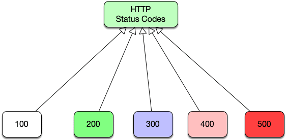 ¿Cuales son los HttpStatus Codes más importantes?

bit.ly/3Izv1F0