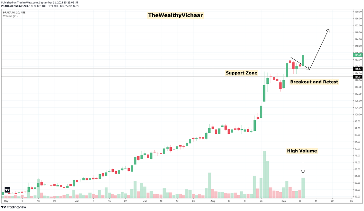 WealthyVichaar's tweet photo. Prakash Industries Limited : Unlocking Opportunities through Breakouts and Retest 🚀 #CHARTS #TradingView #prakashindustries #priceac #SwingTrading #StockMarket #StocksInFocus #StocksToTrade #TheWealthyVichaar https://t.co/miJovSXikF