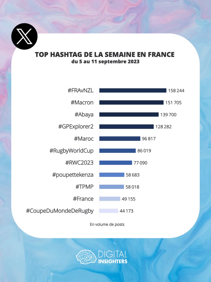 DInsighters's tweet image. Nous avons décidé de vous partager toutes les semaines le top 10 des hashtags les plus utilisés sur X Twitter en France sur la semaine passée. Cette semaine, le match d'ouverture de la Coupe du Monde de Rugby a occupé les esprits. Allez les bleus #Xstats #TwitterStats