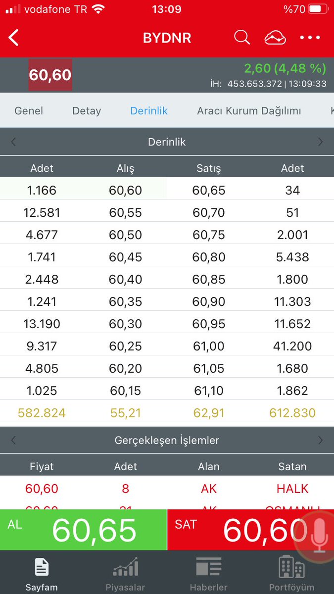Dün akşam #BYNR tavan yapma ihtimali en Yüksel olan hisse demiştim cumadan bugün sabah 30.000 zarardaydık topladık sırada tavan serisi olsun inşallah 🙏 yatırım tavsiyesi değildir araştırın zarar etmeyin