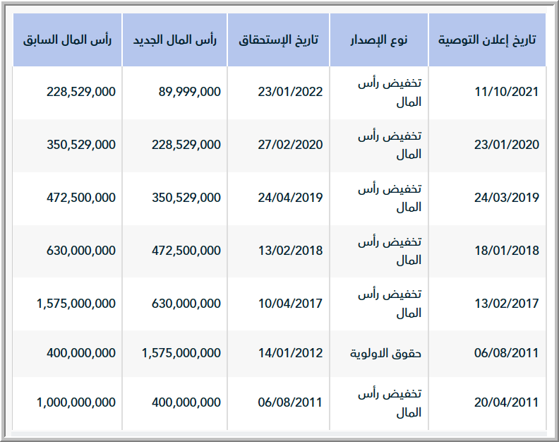 (رسالة مفتوحة لهيئة سوق المال ووزارة التجارة)

شركة مساهمة ادرجت بسوق الاسهم السعودي عام 2009 براسمال الف مليون ريال، وحتى يومنا هذا قامت بـ 6 عمليات خفض لرأس المال، وعملية واحدة لزيادة راس المال بقيمة الف ومائة وخمسة وسبعون مليون ريال، وبذلك اصبح مجموع ما جمعته الشركة من اموال