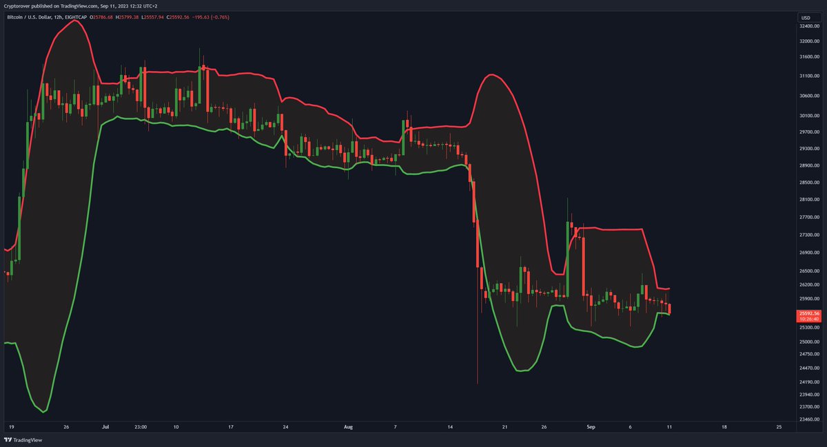 #Bitcoin Volatility back at Historic Lows!
