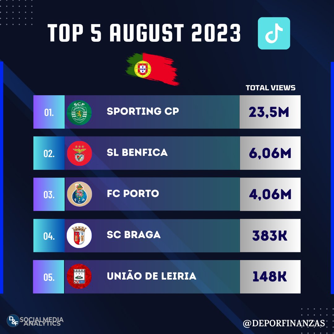📲⚽🇵🇹 Os 5 clubes portugueses com mais visualizações no #TikTok durante durante agosto 2023!⏯🎶

1.<a href="/SportingCP/">Sporting CP</a> 23,5M

2.<a href="/SLBenfica/">SL Benfica</a> 6,06M

3.<a href="/FCPorto/">FC Porto</a> 4,06M

4.<a href="/SCBragaOficial/">SC Braga</a> 383K

5.<a href="/uniaodeleiria/">União de Leiria</a> 148K