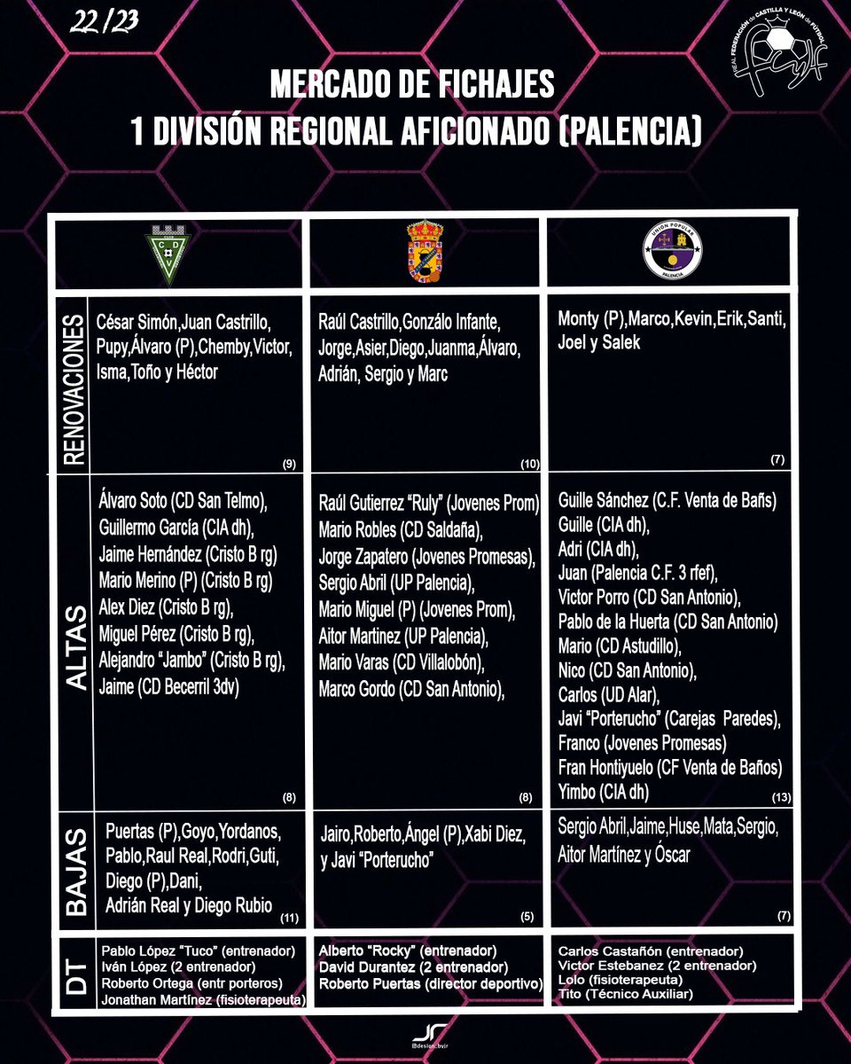 design_byjr's tweet photo. A solo 4 días del comienzo de Liga así están los equipos palentinos de la #Regional #Aficionado a los que deseamos mucha suerte para la nueva temporada @UPPalencia , @CDVillamuriel y @CdfCarejas https://t.co/zGMCUZVFEa