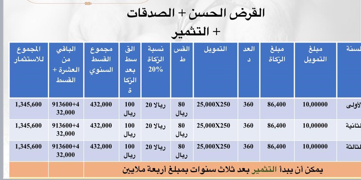 aboaosama's tweet photo. طرحت في "ملتقى إدارة أموال الزكاة " فكرة إنشاء "مصرف الصدقات " وهي فكرة جديدة، اجتهدتُ بتوفيق الله في تصوّرها والانتقال بها إلى مرحلة العرض والنقد.
  تعمل الفكرة بنظام مالي جديد ينطلق من روح الآية الكريمة "يَمْحَقُ اللّهُ الْرِّبَا وَيُرْبِي الصَّدَقَاتِ" وبيّنت أنه الحل الأمثل -في رأيي- لمعالجة حاجة الإنسان المستحق للزكاة والصدقة، ومن خلاله يستطيع أن يتجنب القروض المرهقة، فيبني بيته ويتزوج، ويبحث في فرصة العمل التي تمكنه من الكفاف، كما أن الفكرة ستساعد على تثمير الصدقات، وتحويلها إلى مصدر مالي مستدام، تتمكن من تغطية مصارف الزكاة.
ورغم اعتماد الفكرة في بدايتها على الزكاة والصدقات، وإعادة توظيفها بنظام مالي محوكم، فإنها أيضا تدعم فكرة القرض الحسن باستخدام إيرادات الصدقات نفسها، بحيث تكون المقابلة في الآية الكريمة السابقة قائمة على المقارنة بين نظامين ماليين قرضيين، يتسق الثاني منهما مع حاجة الإنسان الفعلية دون انتهازية أو استغلال.  
عند تطبيق هذه الفكرة سيختفي - بإذن الله -  القلق المالي عند المحتاج، وينطلق في البناء والتعمير، ويدفع بالحركة الشرائية والاقتصادية إلى الأمام
وهذه بعض النماذج للأسس العلمية التطبيقية لهذه الفكرة: