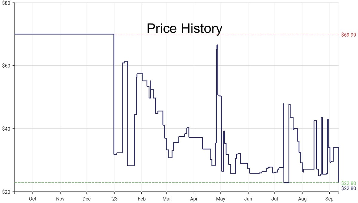DeepPrice's tweet image. Lowest price on Amazon.com for Kids' Comforter Sets  from Comfort Spaces #dpdLowestPrice #ComfortSpaces #KidsComforterSets
Only $22.8
amazon.com/dp/B08NBSGFCS?…