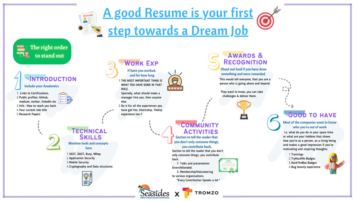 seasides_conf's tweet image. A good resume is your first step towards a dream job.
Read how you can draft a good resume for yourself in the poster attached.
Also thank our sponsor @TromzoSecurity Harshit Chitalia, Harshil Parikh, Nikhil K. for their support to Seasides.
seasides.net/career-booster