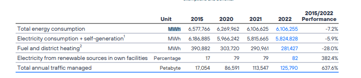 internetthought's tweet photo. Telefonica saw 10% increase in bytes carried on its network last year and almost no increase in energy consumption #fairshare #networkfee #sustainability #greenict https://t.co/5OuaDYystF https://t.co/GQhp9TIsAU