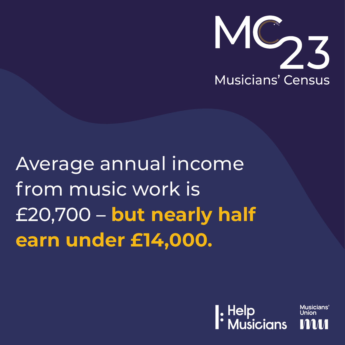 WeAreTheMU's tweet image. The first ever Musicians’ Census reveals UK musicians’ average annual income from music work is £20,700 – but nearly half earn under £14,000 

🧵👇