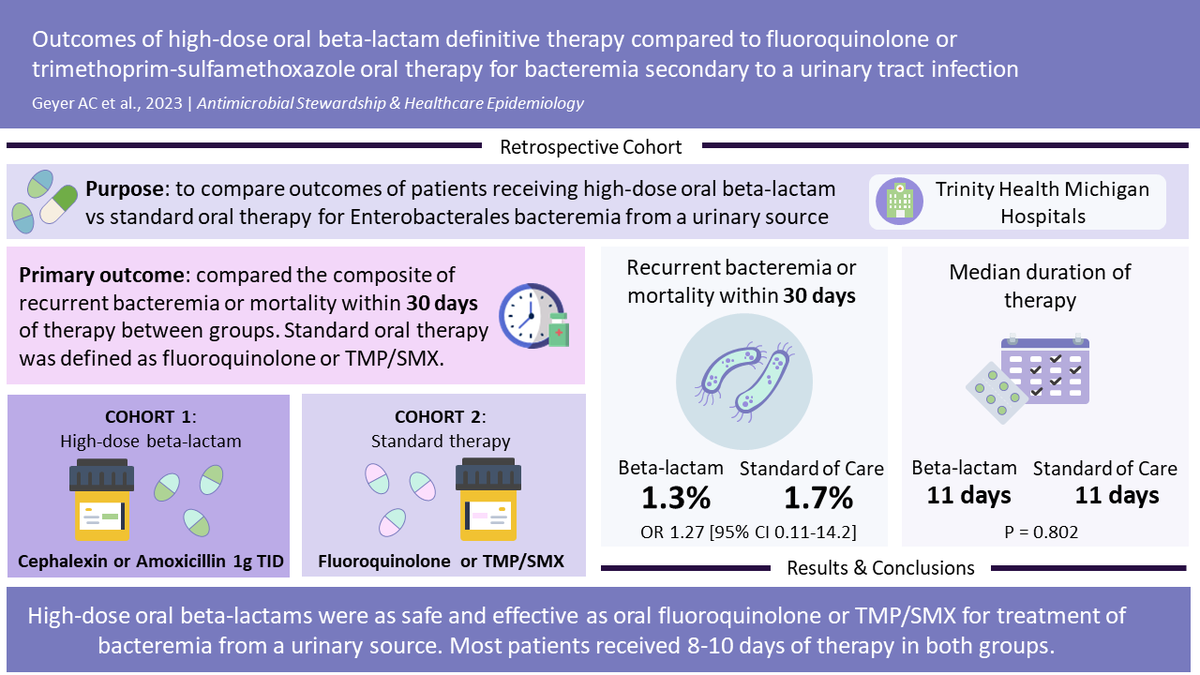 ASHE Journal (@ashe_journal) on Twitter photo From <a href="/LisaIDPharmD/">Lisa Dumkow</a>; <a href="/DrJaymoGR/">Andrew Jameson</a>; <a href="/geyer_abby/">Abby Geyer</a>: Amoxicillin or cephalexin dosed 1000 mg three times daily were as effective as oral FQ or TMP/SMX for the treatment of bacteremia from UTI. Most patients received 8-10 days of therapy in both groups.
📄bit.ly/3sNbUo0 From <a href="/LisaIDPharmD/">Lisa Dumkow</a>; <a href="/DrJaymoGR/">Andrew Jameson</a>; <a href="/geyer_abby/">Abby Geyer</a>: Amoxicillin or cephalexin dosed 1000 mg three times daily were as effective as oral FQ or TMP/SMX for the treatment of bacteremia from UTI. Most patients received 8-10 days of therapy in both groups.
📄bit.ly/3sNbUo0