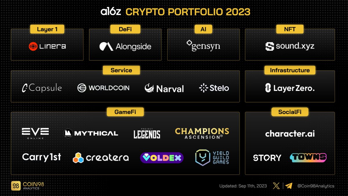 The sectors that @a16z crypto has focused its investments on include: 1.  SocialFi 2. GameFi 3. Blockchain Service 4. Blockchain Infrastructure 5. AI  6. NFT 7. DeFi 8. Layer 1