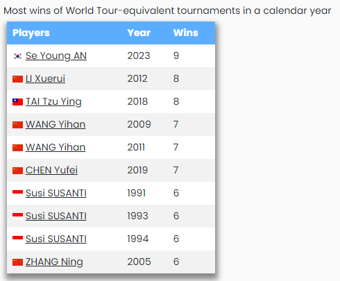 BadmintonStats's tweet photo. More 🇰🇷 An Se Young numbers. With the China open victory, she has won 9 World Tour-equivalent titles this year, which is more than any other WS player has ever done (https://t.co/llA6JvFa5Z): https://t.co/lBhyCUko4P