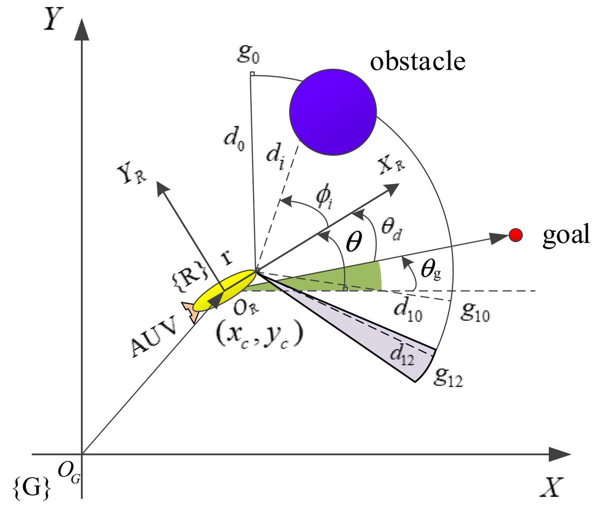 JMSE_MDPI's tweet image. #HighlyAccessedPaper
#AUV Obstacle Avoidance Planning Based on #DeepReinforcementLearning mdpi.com/1326508 #mdpijmse via @JMSE_MDPI
@MDPIBiologySubj @MDPIEngineering
#autonomousunderwatervehicle #collisionavoidance #doubleDQN