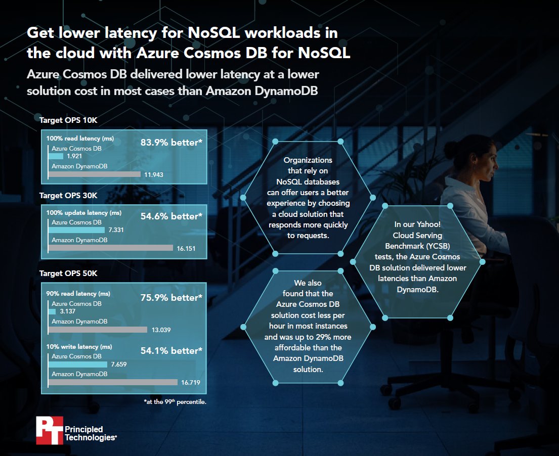 AzureCosmosDB's tweet image. Azure Cosmos DB delivers lower latency at a lower solution cost compared to Amazon DynamoDB, according to a new benchmark study by @PrincipledTech 

Learn more #AzureCosmos DB vs DynamoDB NoSQL performance: azure.microsoft.com/resources/rese…