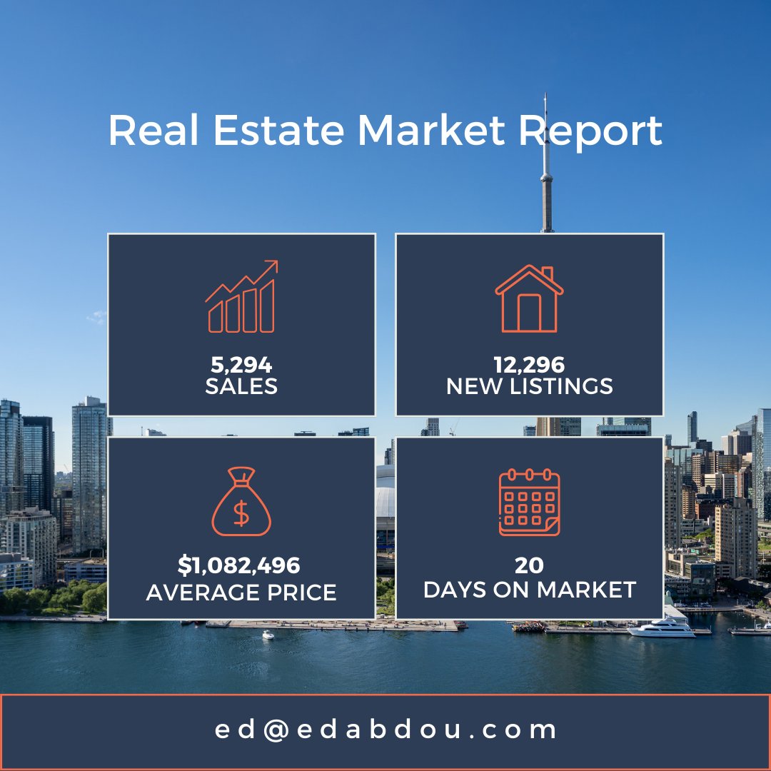 EdSellsThe6ix's tweet photo. #TRREB has unveiled the #MLS sales data for August. The report revealed 5,294 home sales, showcasing a -5.2% year-over-year decrease.
Swipe to learn more.
Have questions? Call us 📲 416-918-9144.
#EdSellsTheSix #torontomarketstats #gtamarketstats #AugustMarketStats https://t.co/z7BFB73cuE