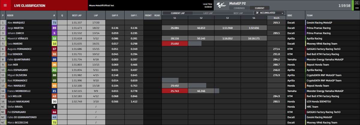 We're halfway through the afternoon session 👊

<a href="/alexmarquez73/">Alex Márquez</a> leads the way with two hours to go! ⏱️

#MisanoTest