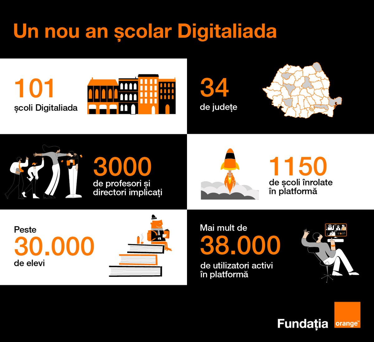 OrangePR_ro's tweet photo. Toamna se numără bobocii, dar și energia bună emanată de #Digitaliada!👨💻Programul de educație digitală derulat & implementat de @FundatiaOrange e gata să înceapă școala. Mult succes și inspirație tuturor elevilor și profesorilor! #ProudToBeOrange
👉https://t.co/blR3PRgIQP https://t.co/rNoRph7tue