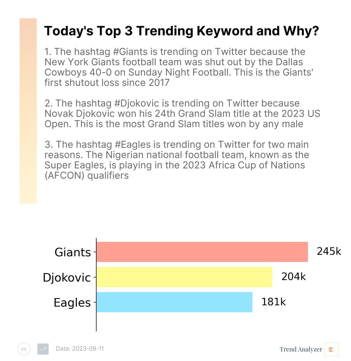 Trend_AnalyzerX's tweet photo. Today's Top 3 Trending Topics On 𝕏(11/09/2023):
-Giants:245k  -Djokovic:204k  -Eagles:181k

Today's trends reveal a strong surge in people's passion for sports! 🏀🏈⚽, here⬇️ https://t.co/H4Cb8OltVD