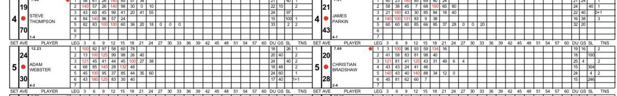 First game of the superleague season for me last night and won 4-2 with a 24.40 average 

Happy with that 🎯🎯🎯