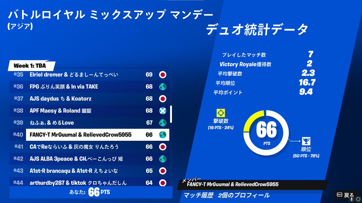 MrGuumal's tweet image. キャリーしたった@selia_is_bot
#FANCYwin