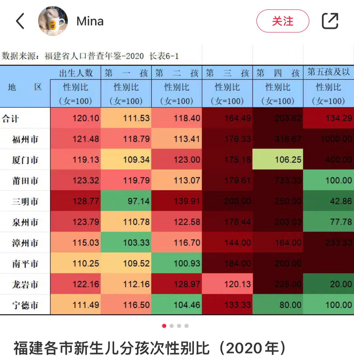 AmazingLeah2022's tweet photo. 在小红书上刷到江西、广东、福建、山东的新生儿性别比（2020年），帖子底下有条评论是“这些图看着有血腥味”，是啊，得有多少被堕掉的女婴才能组成这连成一片的猩红色呢 https://t.co/JgPTDbOJI6