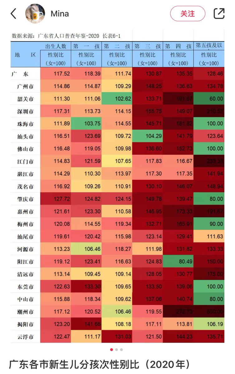 AmazingLeah2022's tweet photo. 在小红书上刷到江西、广东、福建、山东的新生儿性别比（2020年），帖子底下有条评论是“这些图看着有血腥味”，是啊，得有多少被堕掉的女婴才能组成这连成一片的猩红色呢 https://t.co/JgPTDbOJI6