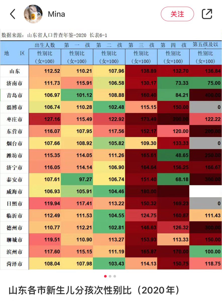 AmazingLeah2022's tweet photo. 在小红书上刷到江西、广东、福建、山东的新生儿性别比（2020年），帖子底下有条评论是“这些图看着有血腥味”，是啊，得有多少被堕掉的女婴才能组成这连成一片的猩红色呢 https://t.co/JgPTDbOJI6