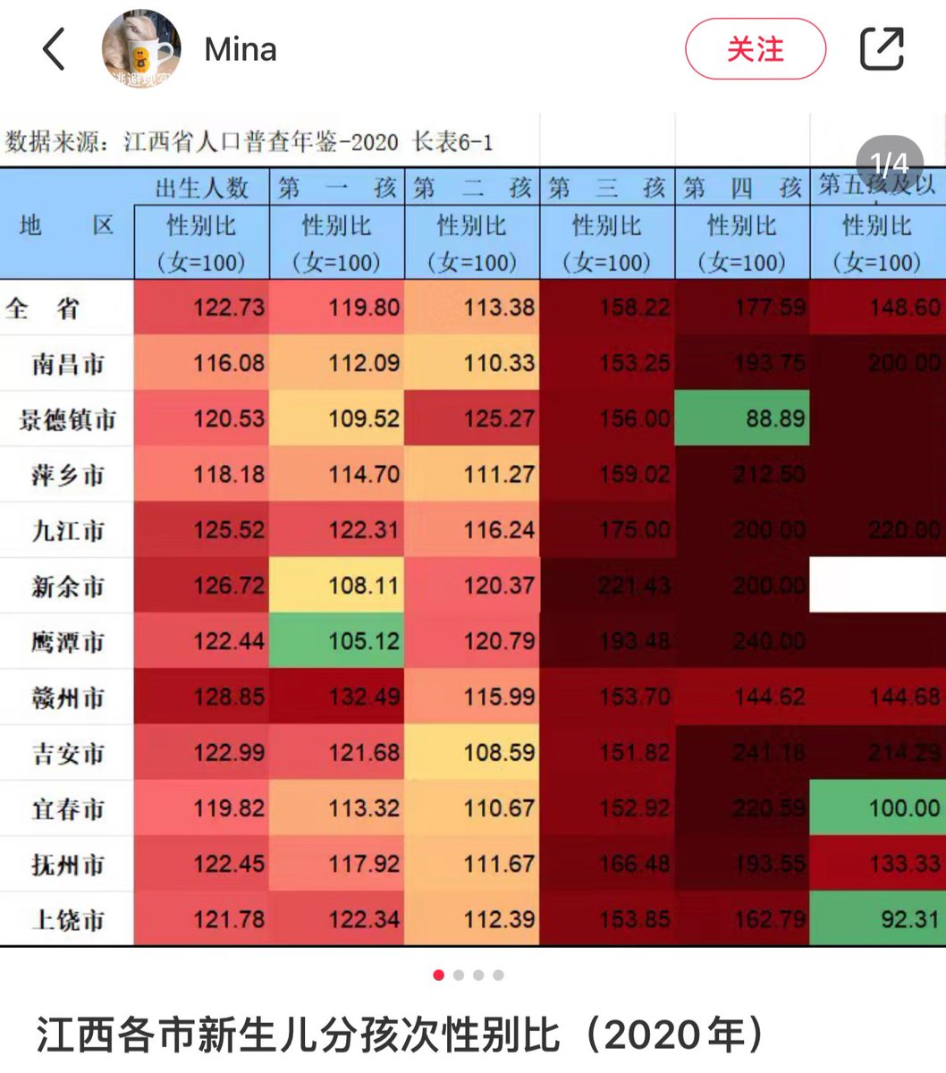 AmazingLeah2022's tweet photo. 在小红书上刷到江西、广东、福建、山东的新生儿性别比（2020年），帖子底下有条评论是“这些图看着有血腥味”，是啊，得有多少被堕掉的女婴才能组成这连成一片的猩红色呢 https://t.co/JgPTDbOJI6