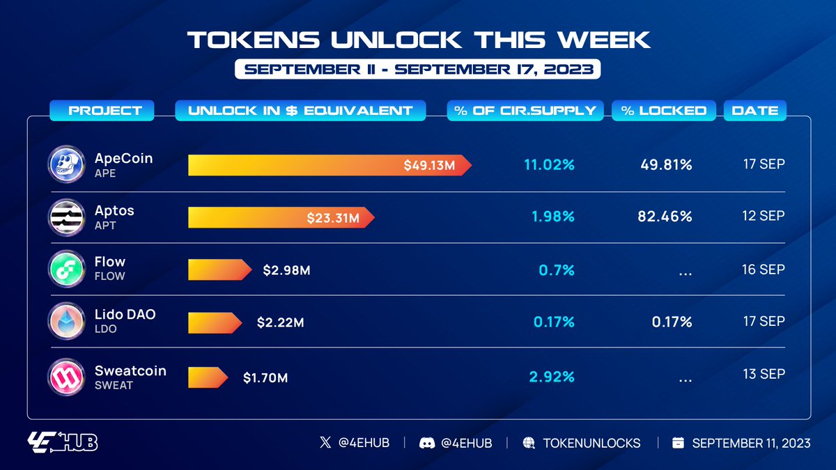 This week, 5 projects ( $APE, $APT, $FLOW, $LDO, $SWEAT) will unlock over $79.34 million worth of tokens. Some say that unlocking leads to pump ⬆️. What are your thoughts on this? Share your opinions below! 👇 #4ehub #web3