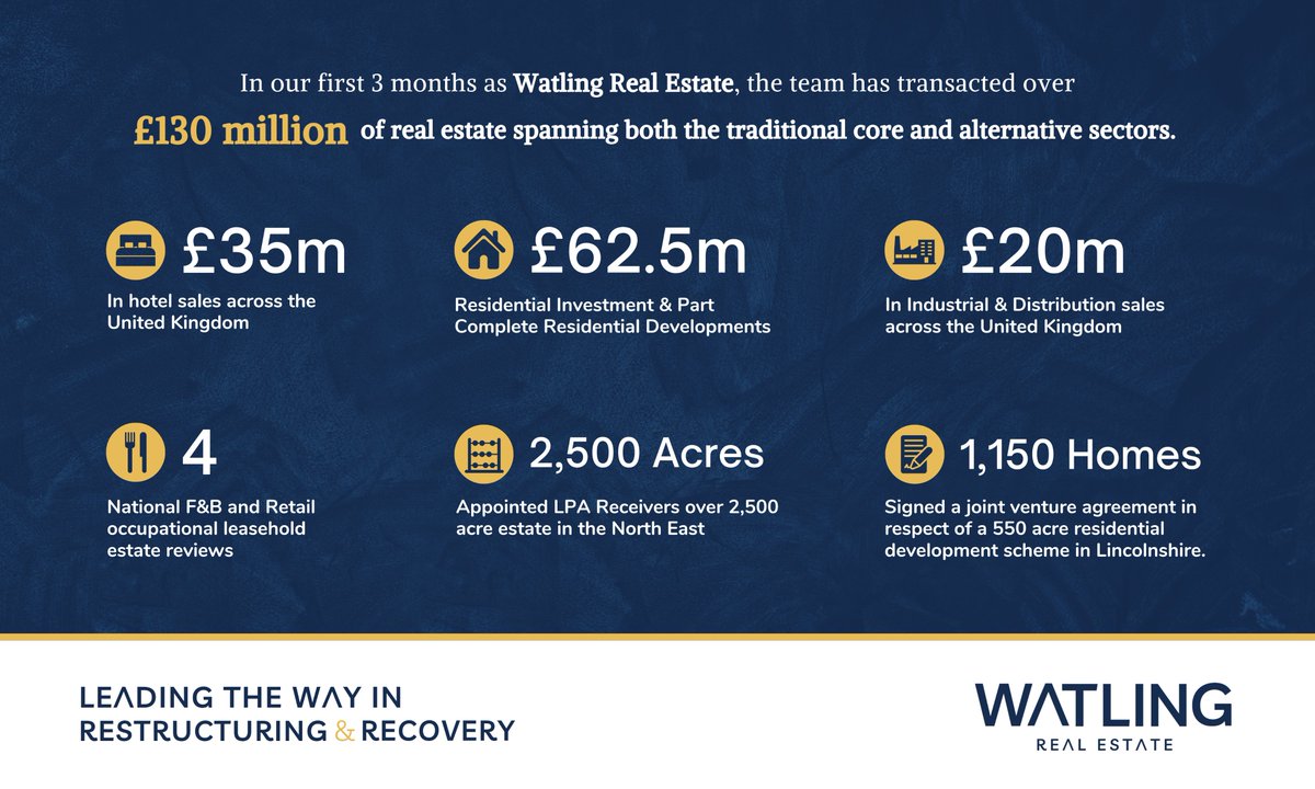In our first 3 months as Watling Real Estate, the team has transacted over £130 million of real estate spanning both the traditional core and alternative sectors.

Read more here ➡️ bit.ly/3EwDsk6