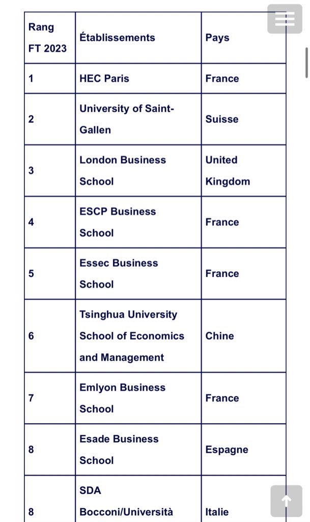 La France à l’honneur dans le classement 2023 des meilleurs Masters in Management du Financial Times. Belle dynamique notamment pour @ESCClermont, @audencia, @ICNbs, @imt_bs, @KedgeBS, @SKEMA_BS, @RennesSB, @NEOMAbs et @ExceliaGroup !