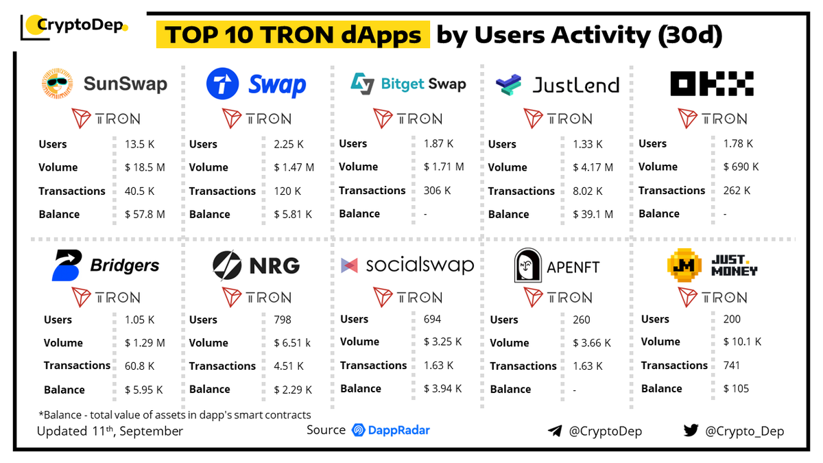 Crypto_Dep's tweet photo. ⚡️TOP 10 @Trondao dApps by Users Activity (30d)
11 September 2023

We present the top #dApps on #Tron by users activity in the last 30 days, according to the data from @DappRadar.

$SUN $BGB $JST $OKB #Okx $SWFTC $SST $NFT #NFT $JM $TRX #TRX https://t.co/bH1SdMeELV
