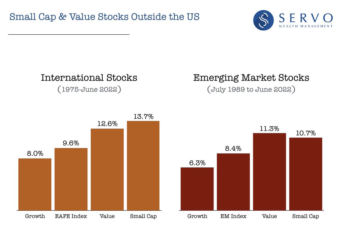 RuffinFinance's tweet photo. Contrary to popular belief historically growth stocks have not outperformed value stocks.

Many people suffer from recency bias and tend to assume the outperformance of growth over value in the past decade is the norm.

However, value stocks have outperformed growth stocks both domestically and internationally by 2-5%/yr going back to the 1920s.