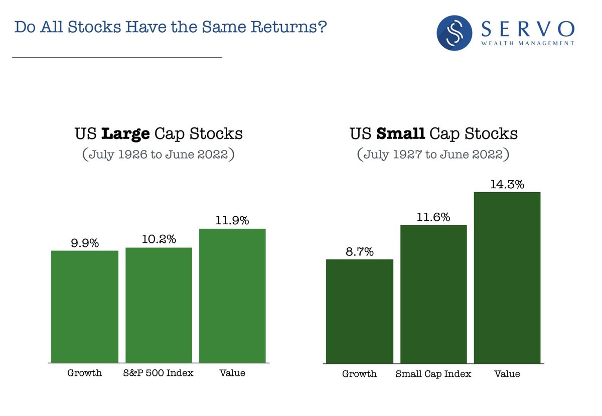 RuffinFinance's tweet photo. Contrary to popular belief historically growth stocks have not outperformed value stocks.

Many people suffer from recency bias and tend to assume the outperformance of growth over value in the past decade is the norm.

However, value stocks have outperformed growth stocks both domestically and internationally by 2-5%/yr going back to the 1920s.
