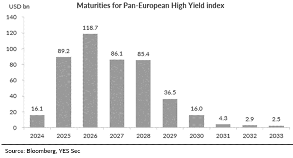 arjungn80's tweet photo. #European companies are staring at large piles of #debt to be #refinanced at higher #interest #rates. https://t.co/P8EJHieHbP