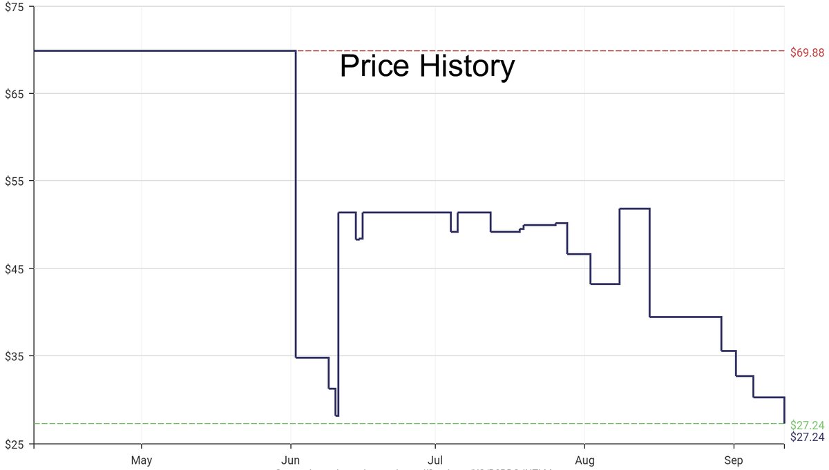 DeepPrice's tweet image. Lowest price on Amazon.com for Outdoor Generators  from Sun Joe #dpdLowestPrice #SunJoe #OutdoorGenerators
Only $27.24
amazon.com/dp/B0BDGJNTLM?…