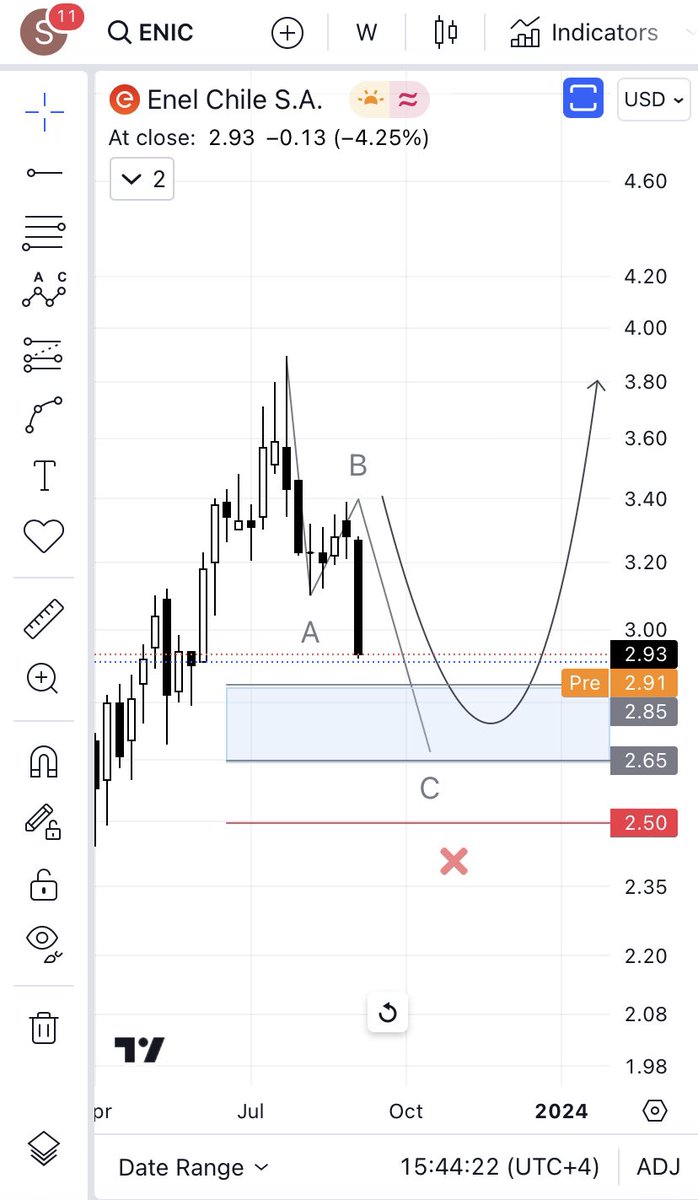 $ENIC
مناسب للشراء عند 2.85~2.65 

والله أعلم