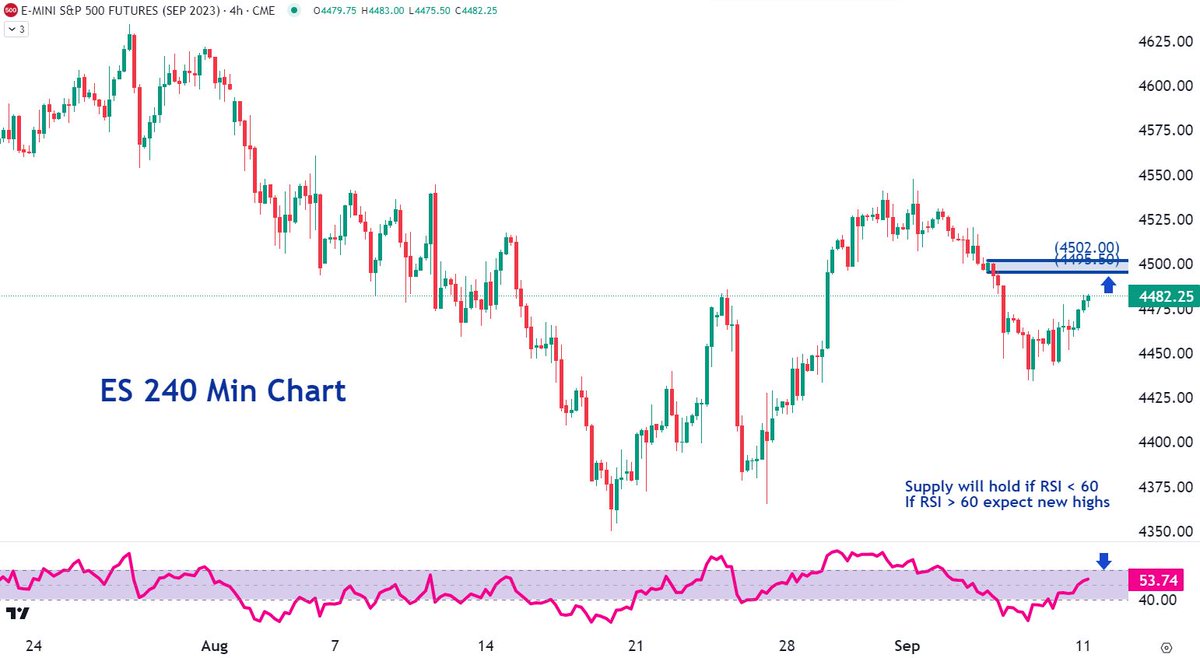 TraderBDub's tweet photo. The next test for the upward move is the weak 4500 level. If there is momentum, it will easily break. It seems as though price wants to move sideways in a range for September. https://t.co/6ZaZB81PET