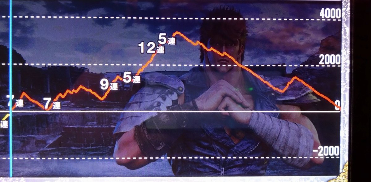 しゃぁぁぁぁあ！！！

ざけんじゃねえよクソ冷遇！！！
なんやねんこのグラフ！！！

てっぺんから投資80kじゃボケ！！！

返せボケェェ！！！

#金トロ
#スマスロ北斗