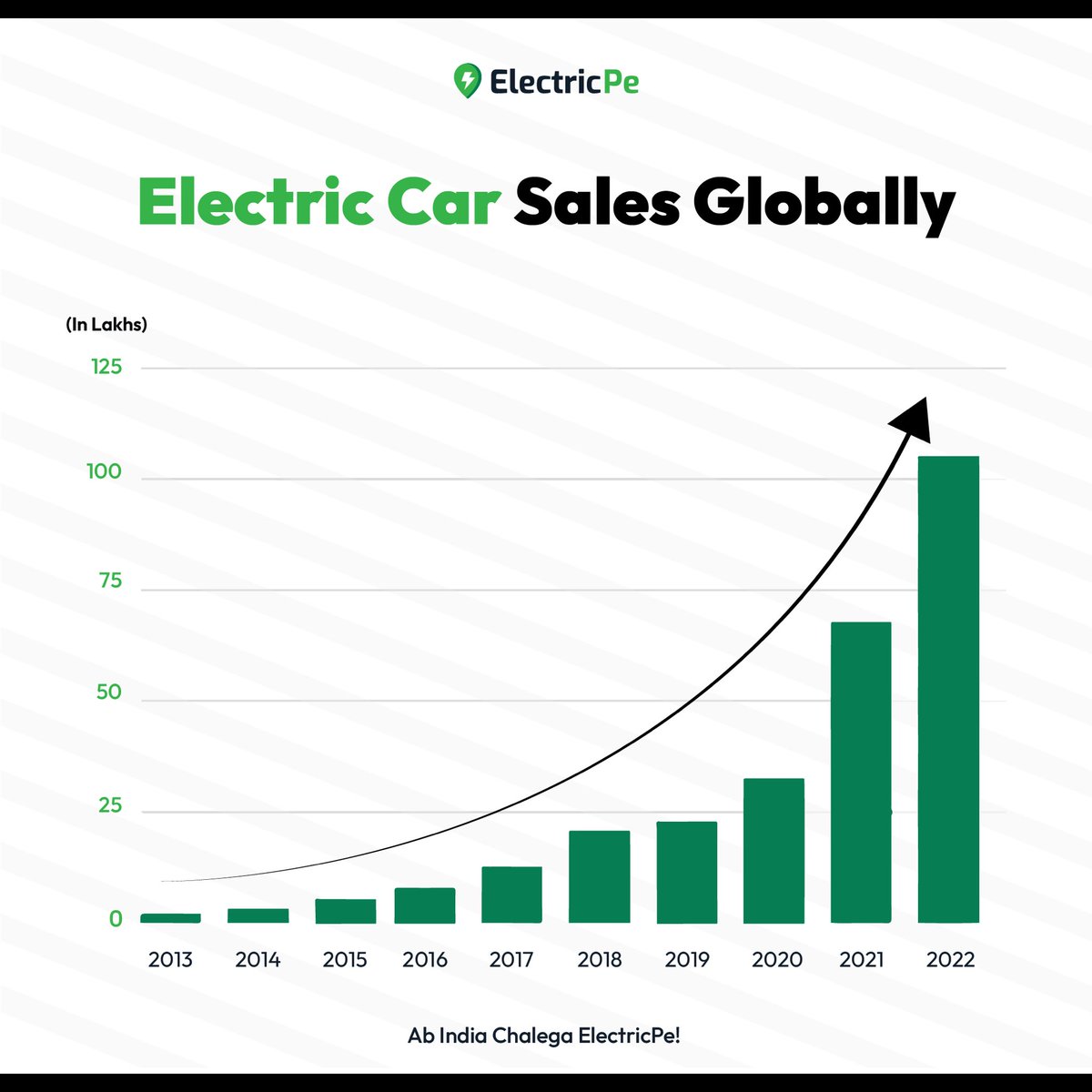 Decade of Surge: Global Electric Car Sales 2013-2022.

#ElectricCarSales #GreenTransportation
#EVRevolution #GlobalAutoMarket
#EVContent
#ElectricPecharging #Evchargingtips

#AbIndiaChalegaElectricPe