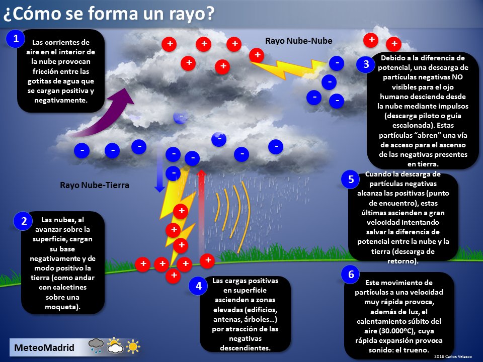 Recupero esta infografía que compartí en esta cuenta allá por 2016 acerca de cómo se forman los #rayos durante las #tormentas. Es un proceso complejo en el que lo único visual es el resultado. Siempre trueno incluido.