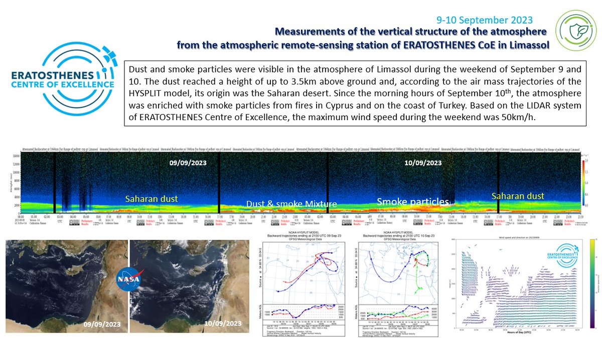 excelsior2020eu's tweet photo. #SaharanDust from #Africa has been observed at heights of up to 3,5km from the ground, over #Limassol at 9 & 10/9/2023 #Smoke particles from #fires in #Limassol and #Turkey.
Clearly visible at @ERATOSTHENESCoE #PollyXT#LiDAR @ACTRISRI #clouds #CARO #Dust #PollyNET https://t.co/viLXBH3cS7