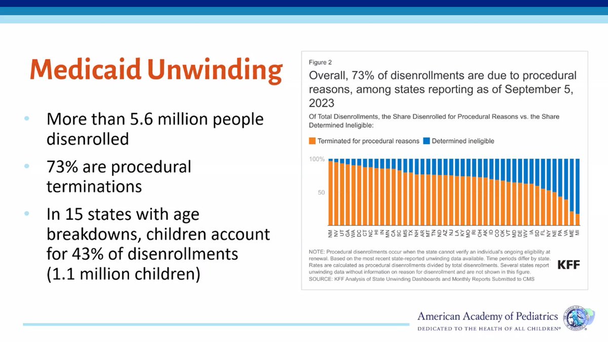 Shetal Shah (@nicubatman) on Twitter photo 5.6 MILLION Medicaid recipients disenrolled. >70% for procedural reasons. 1.1 million children have lost coverage, per <a href="/KFF/">KFF</a> The 1 gift of #COVID19 was US policy to prevent loss of public insurance. We can't go backwards. RT <a href="/NYSAAPCH2/">NYS AAP - Chapter 2</a> <a href="/NYSAAPCH3/">NYS AAP - Chapter 3</a> <a href="/NY1AAP/">NYSAAPCH1</a> <a href="/council_policy/">Pediatric Policy Council</a> <a href="/eveamk/">Dr. Eve Meltzer Krief</a> 5.6 MILLION Medicaid recipients disenrolled. >70% for procedural reasons. 1.1 million children have lost coverage, per <a href="/KFF/">KFF</a> The 1 gift of #COVID19 was US policy to prevent loss of public insurance. We can't go backwards. RT <a href="/NYSAAPCH2/">NYS AAP - Chapter 2</a> <a href="/NYSAAPCH3/">NYS AAP - Chapter 3</a> <a href="/NY1AAP/">NYSAAPCH1</a> <a href="/council_policy/">Pediatric Policy Council</a> <a href="/eveamk/">Dr. Eve Meltzer Krief</a>