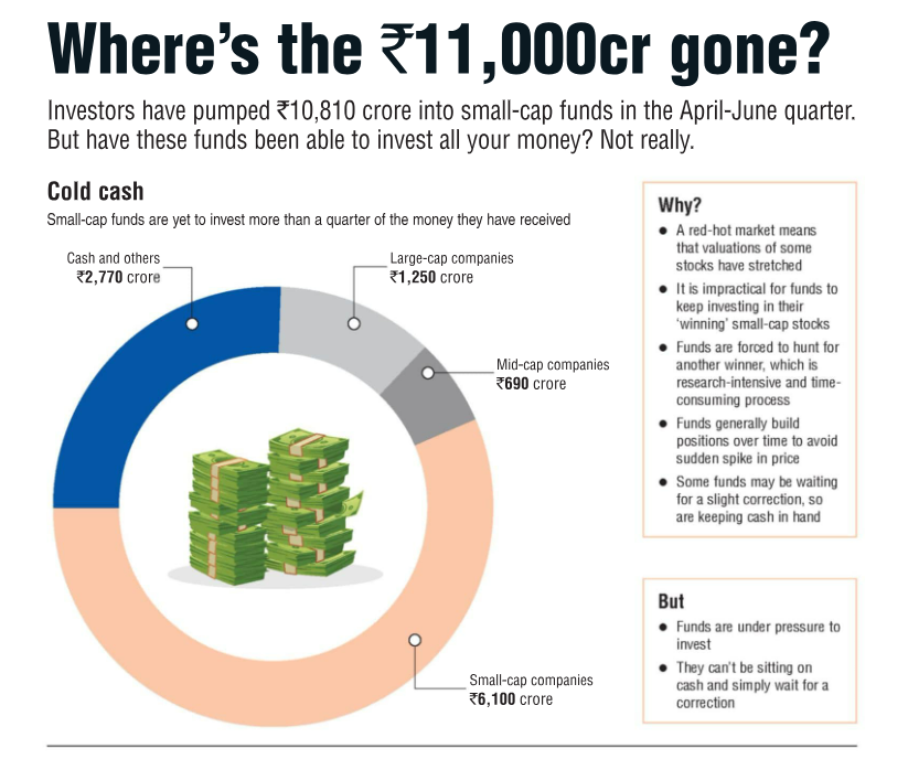 investingware's tweet photo. Per Value Research, Investors poured ₹10,810 crore into small-cap funds in Q1, but where did the money go? Small-cap funds keeping over 75% as cash or in other assets! Why? 🔍Small-cap stocks are red-hot, valuations stretched, and finding new winners takes time.#SmallCapFunds https://t.co/Z4q3QHcOTs